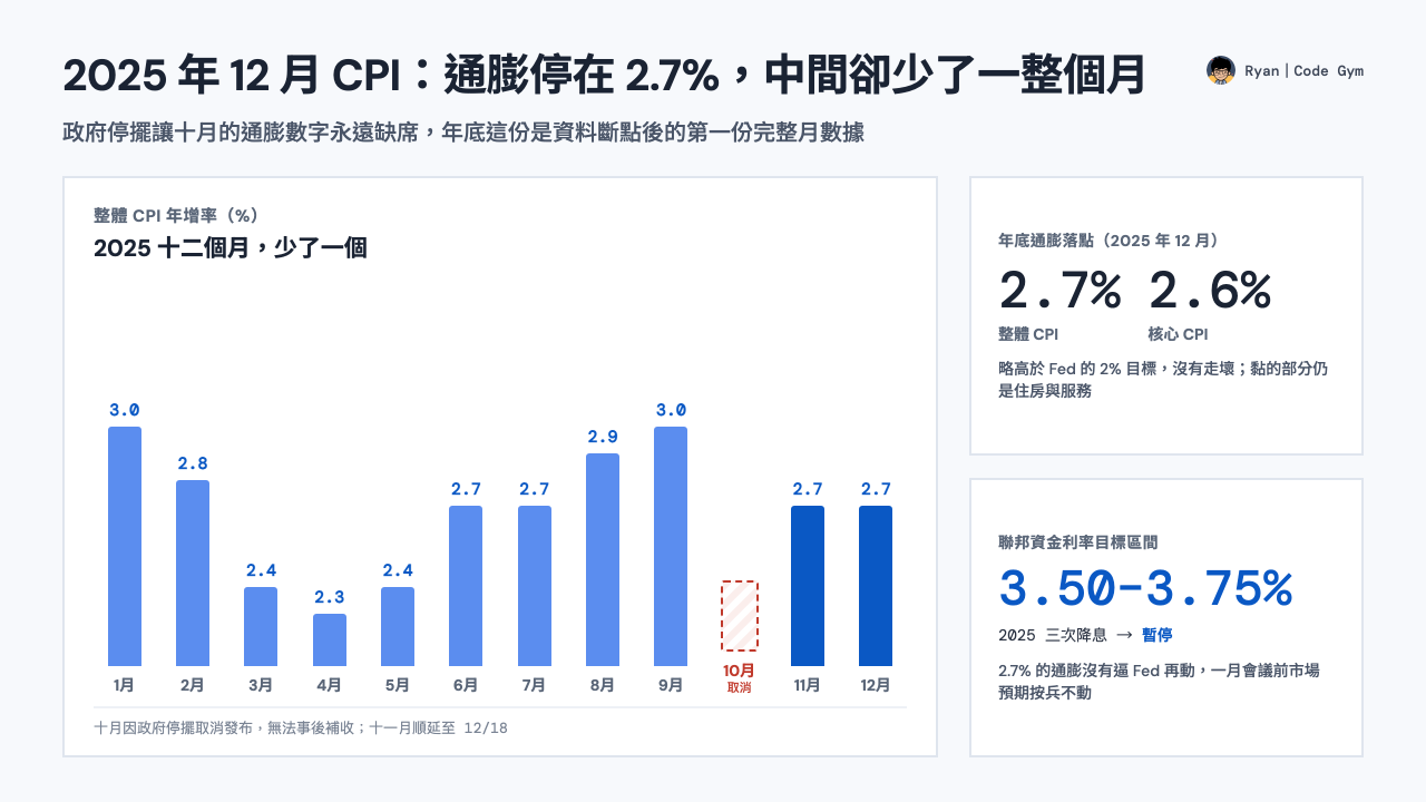 2025 年 12 月 CPI 封面：整體 2.7%、核心 2.6%，2025 年逐月長條圖中十月因政府停擺取消、缺一格；聯邦資金利率停在 3.50 到 3.75%