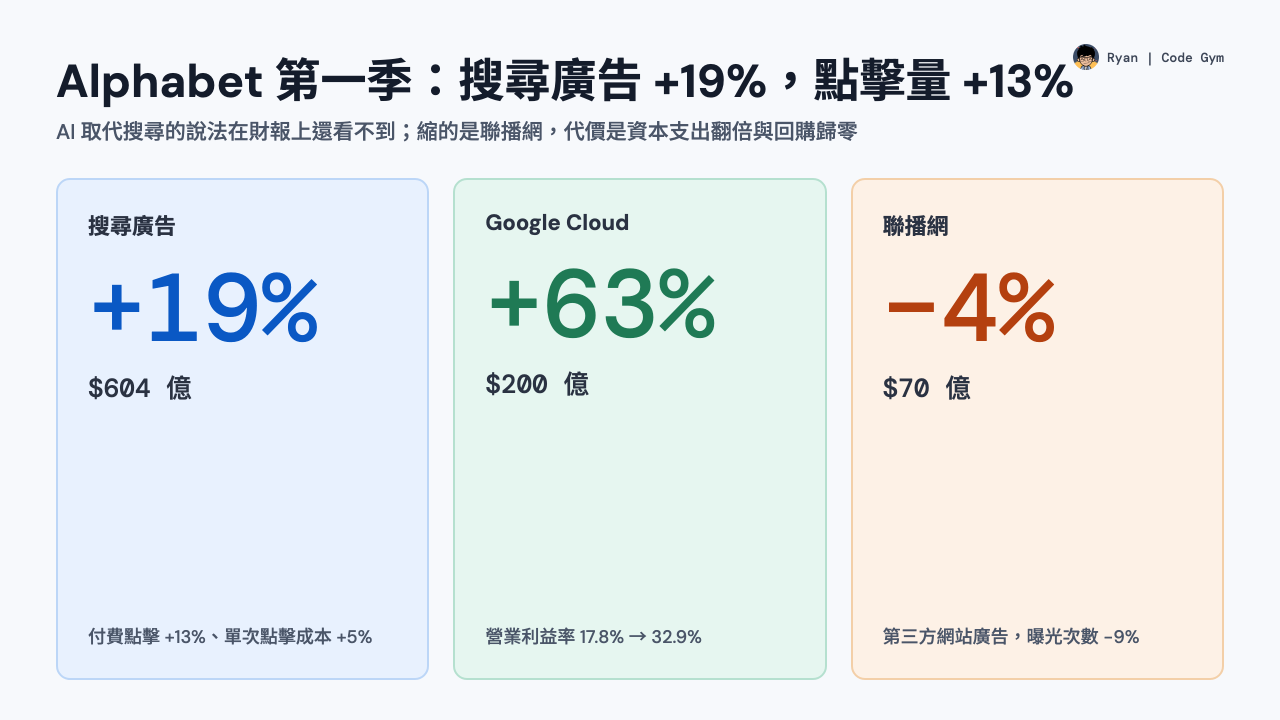 Alphabet 2026 年第一季：搜尋廣告 +19%、付費點擊 +13%、Google Cloud +63%、聯播網 −4%