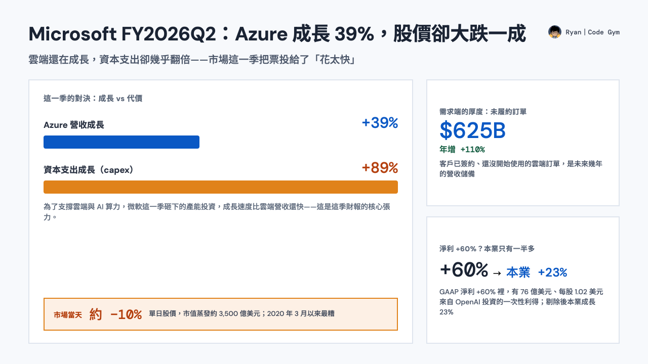 Microsoft FY2026Q2 封面：Azure 營收成長 39% 對上資本支出成長 89% 的對決，財報後股價單日跌約一成；未履約訂單 6,250 億美元、淨利 +60% 裡本業只有 +23%