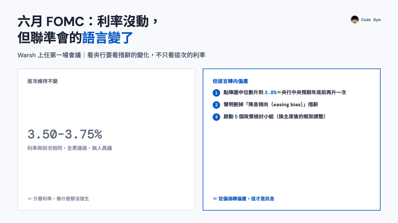 六月 FOMC（Warsh 首場）：利率維持 3.50–3.75% 沒動，但點陣圖中位數升到 3.8%、聲明刪掉降息傾向、啟動 5 個政策檢討小組，語言從偏鴿轉偏鷹
