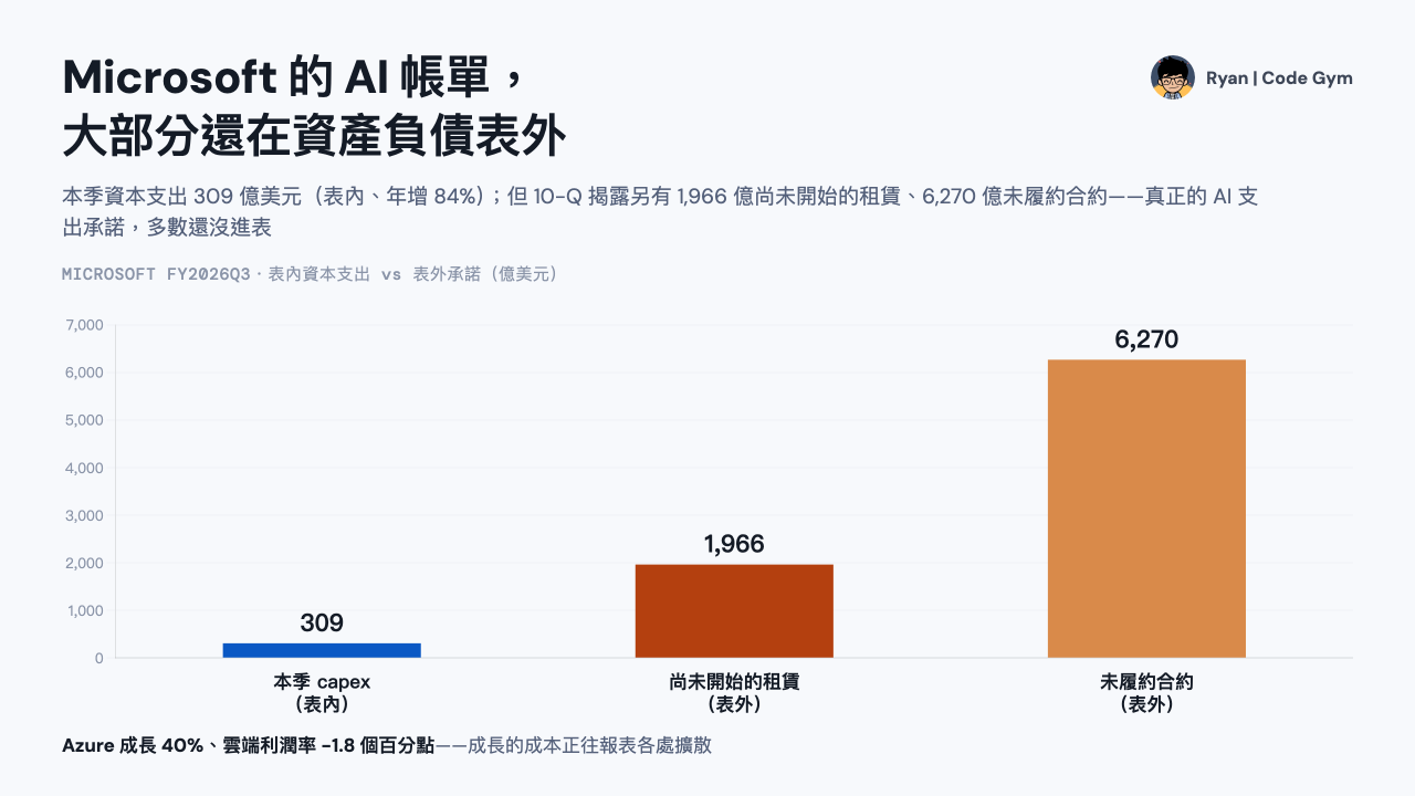Microsoft 2026 會計年度第三季：Azure +40%、資本支出 +84%、智慧雲端營業利益率 39.7%（−1.8 個百分點）