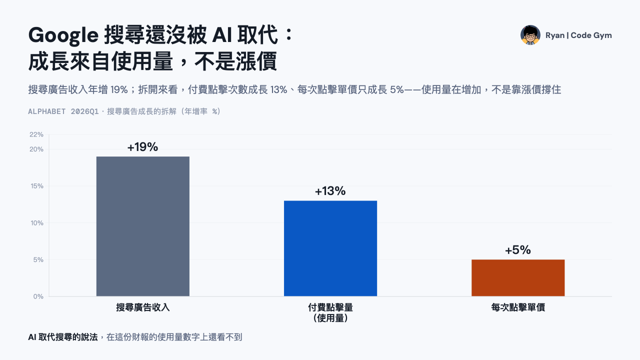 Alphabet 2026 年第一季：搜尋廣告 +19%、付費點擊 +13%、Google Cloud +63%、聯播網 −4%