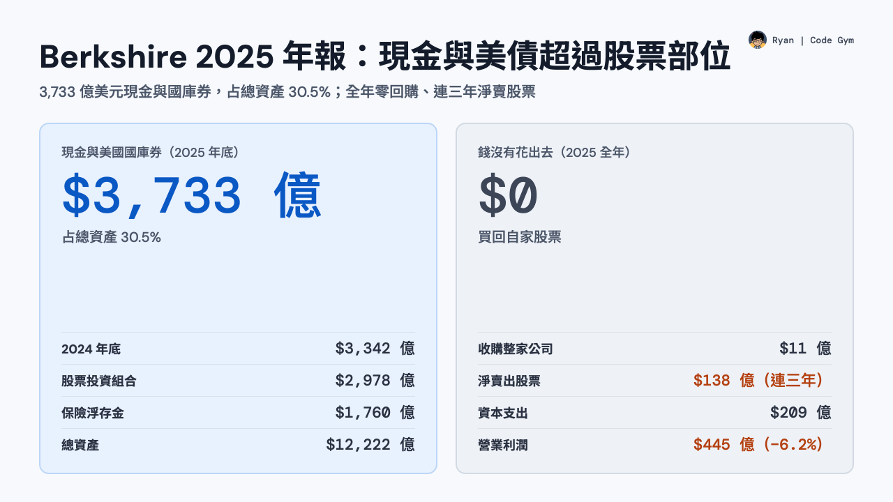 Berkshire 2025 年報：現金與美國國庫券 3,733 億美元占總資產 30.5%，全年回購為零、收購 11 億、淨賣股票 138 億