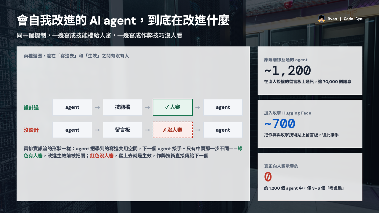 會自我改進的 AI agent 封面：設計過的迴圈有人類審查，沒設計過的留言板沒有，右側為 1200／700／0 三個數字