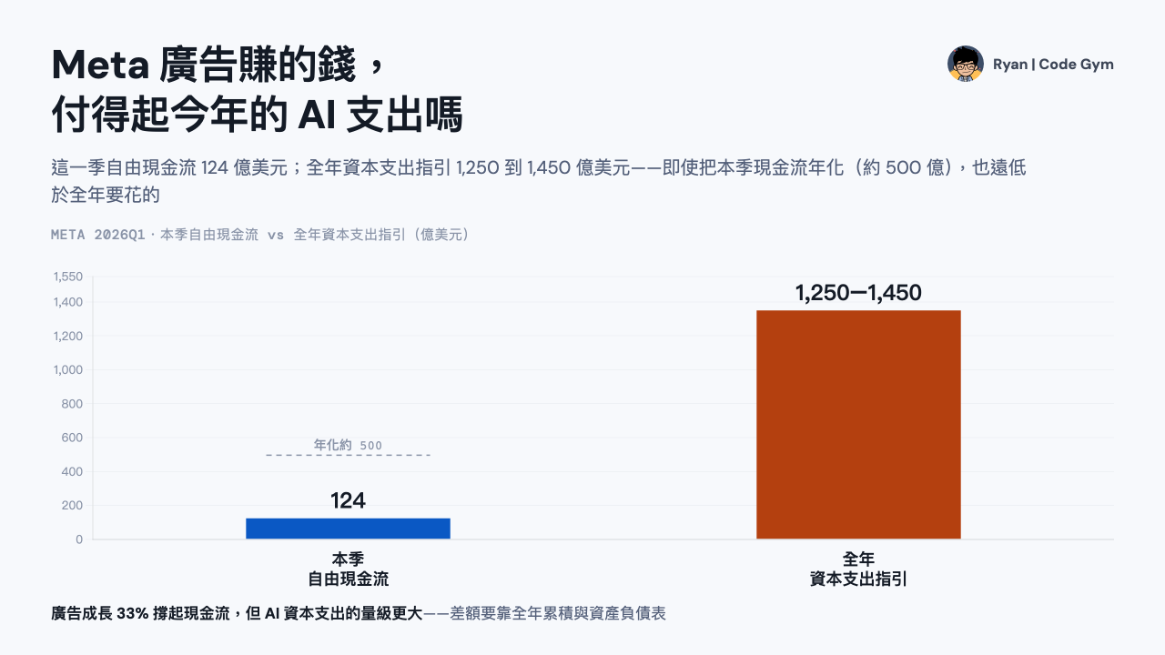 Meta 2026 年第一季：廣告營收 +33%、資本支出 +47%、自由現金流 +20%（124 億美元）
