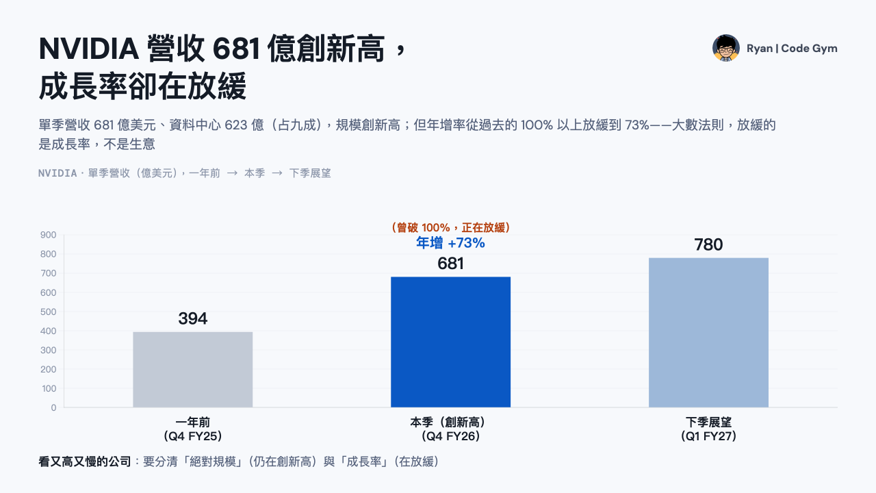 NVIDIA FY2026Q4 封面：季季創新高與成長率放緩並存——規模 $68.1B、成長率 +73%（從三位數放緩）、美元增量 +$28.7B 近年最大；要盯資料中心占 91% 的集中度與「不含中國」的下季展望 $78B