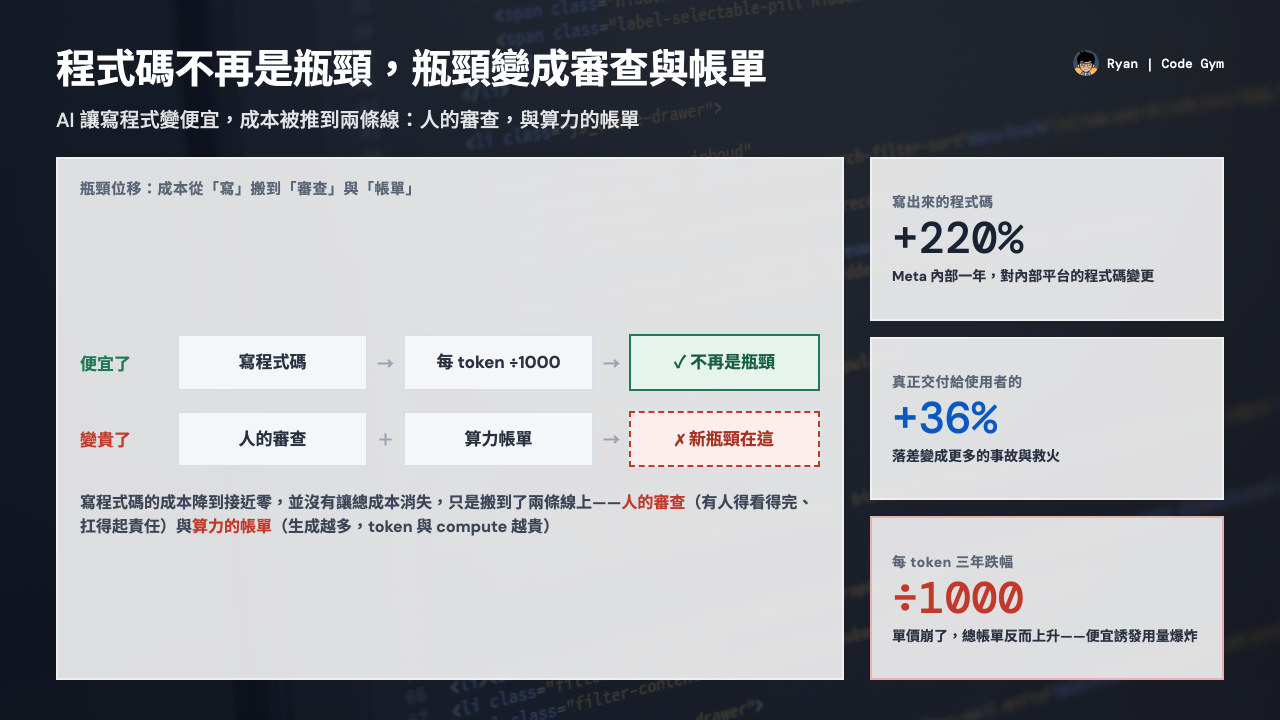 程式碼不再是瓶頸封面：瓶頸位移示意——寫程式碼便宜了、不再是瓶頸，人的審查與算力帳單變成新瓶頸；右側為 +220%／+36%／÷1000 三個數字