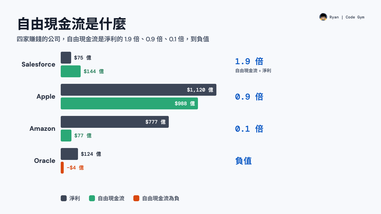 自由現金流是什麼：Salesforce、Apple、Amazon、Oracle 最近一年的淨利與自由現金流對比，比值從 1.9 倍到負值