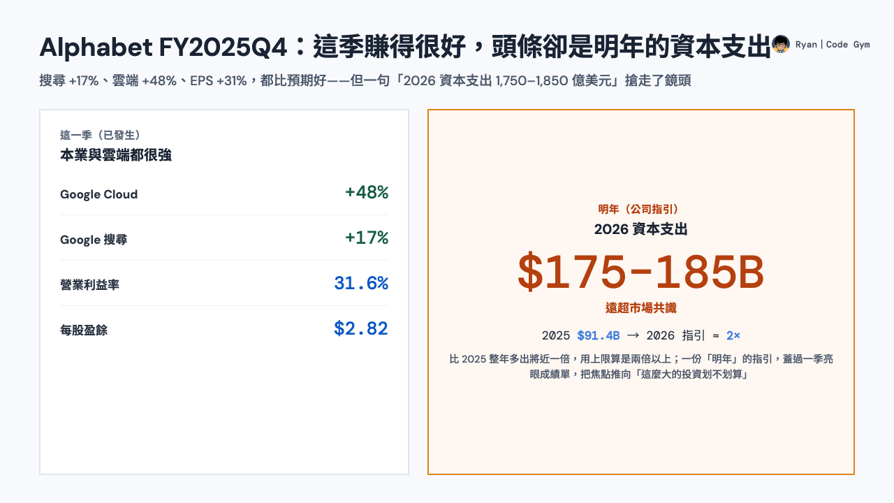 Alphabet FY2025Q4 封面：這一季本業與雲端都很強（Cloud +48%、搜尋 +17%、EPS $2.82），但頭條是 2026 年資本支出指引 $175–185B，比 2025 年整年多出將近一倍