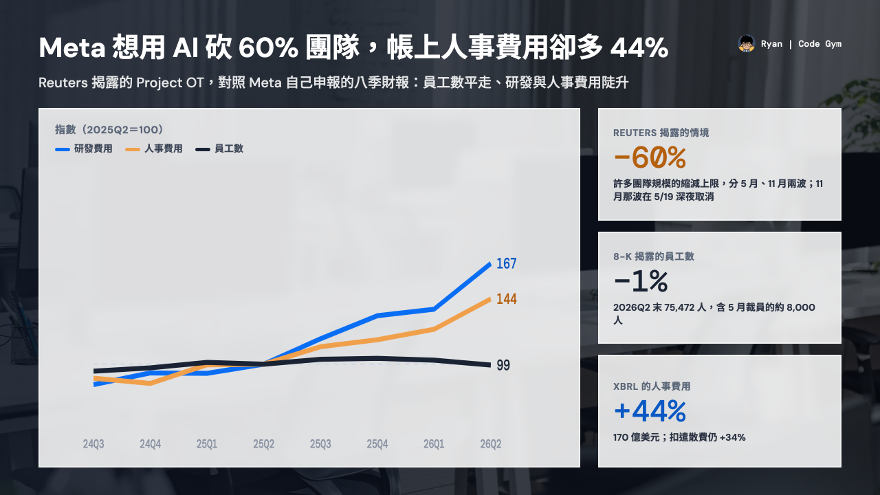 Meta 想用 AI 砍 60% 團隊封面，空辦公室照片底：2024Q3 到 2026Q2 研發費用、人事費用與員工數指數，員工數 99、人事費用 144、研發 167；Reuters 揭露的 60% 對照 8-K 的 −1% 與 XBRL 的 +44%