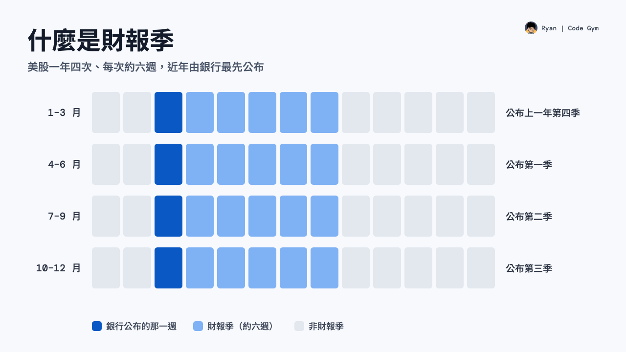 什麼是財報季：一年四次、每次約六週的公布週期示意，銀行公布的那一週標為深藍
