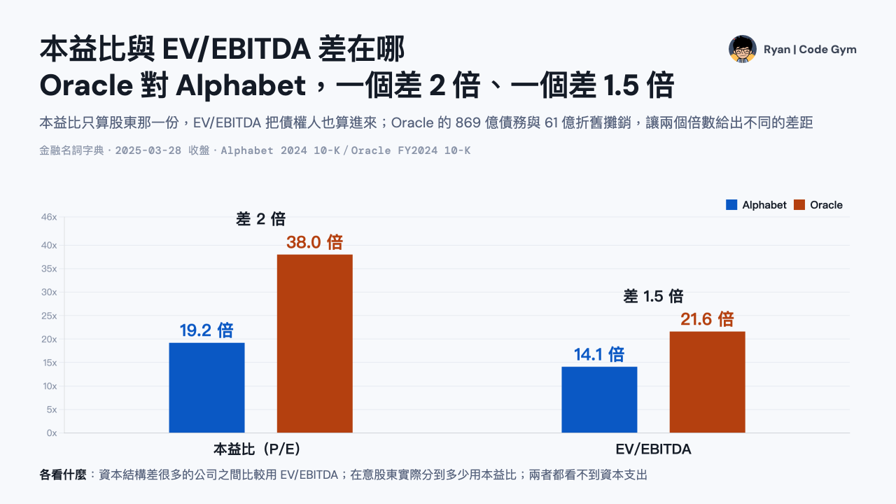 Oracle 與 Alphabet 的本益比與 EV/EBITDA 對照圖