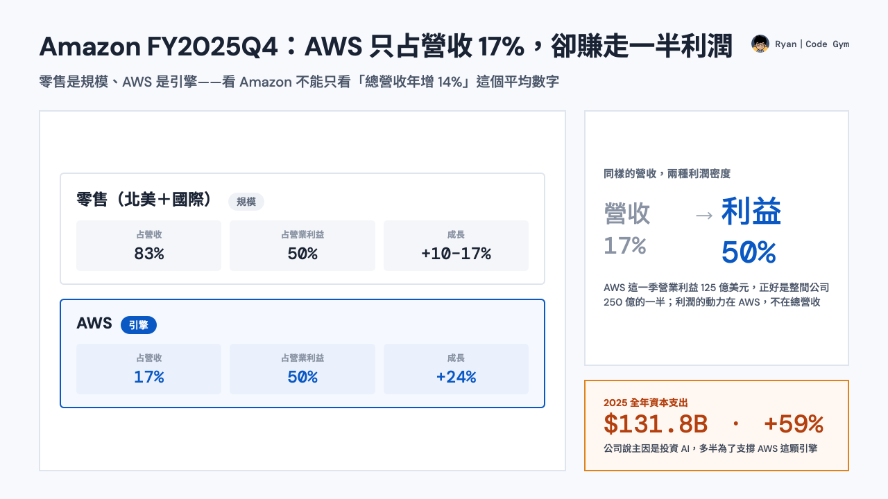 Amazon FY2025Q4 封面：零售（規模）與 AWS（引擎）兩種節奏對照——AWS 只占營收 17%、卻貢獻整間公司一半營業利益（$12.5B／$25.0B）；2025 全年資本支出 $131.8B、+59%