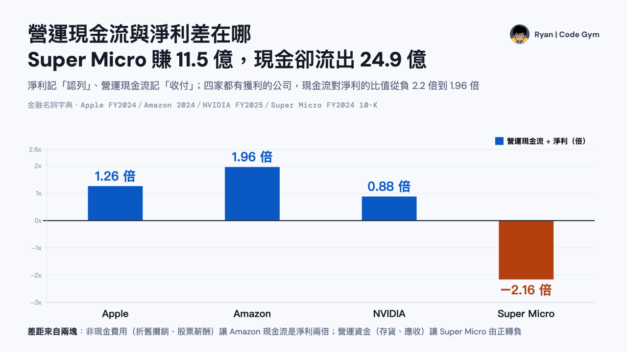 四家公司營運現金流對淨利的比值對照圖