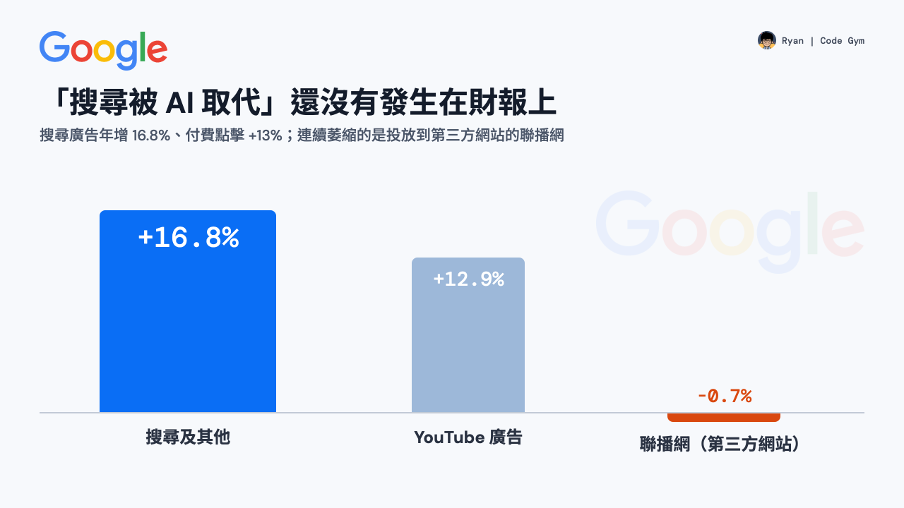 Google 廣告三條線年增率：搜尋 +16.8%、YouTube +12.9%、聯播網 −0.7%