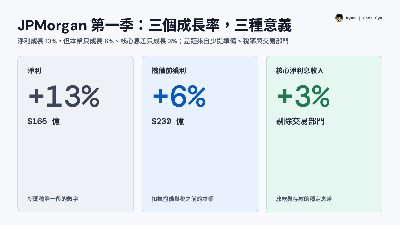 JPMorgan 2026 年第一季三個成長率：淨利 +13%、撥備前獲利 +6%、剔除交易部門的淨利息收入 +3%