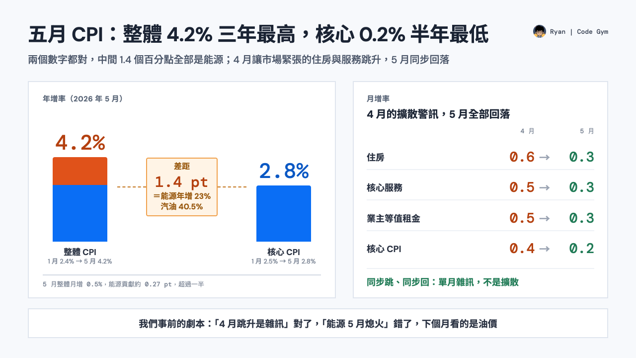 五月 CPI 封面：整體年增 4.2% 與核心 2.8% 的差距 1.4 個百分點全部來自能源；4 月住房 0.6%、核心服務 0.5% 的跳升在 5 月回到 0.3%