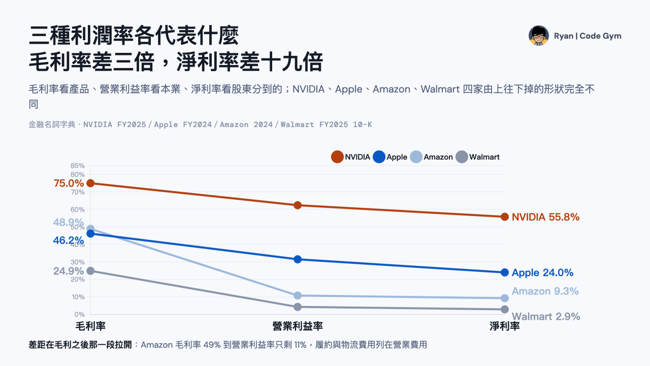 四家公司毛利率、營業利益率、淨利率的階梯線對照圖