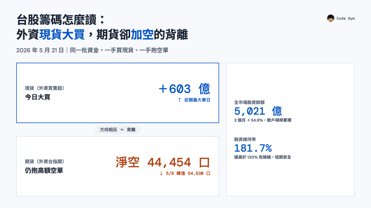 台股籌碼怎麼讀：2026 年 5 月 21 日外資現貨大買 603 億、期貨卻抱 44,454 口淨空單的背離，融資餘額 5,021 億三個月增 34.9%