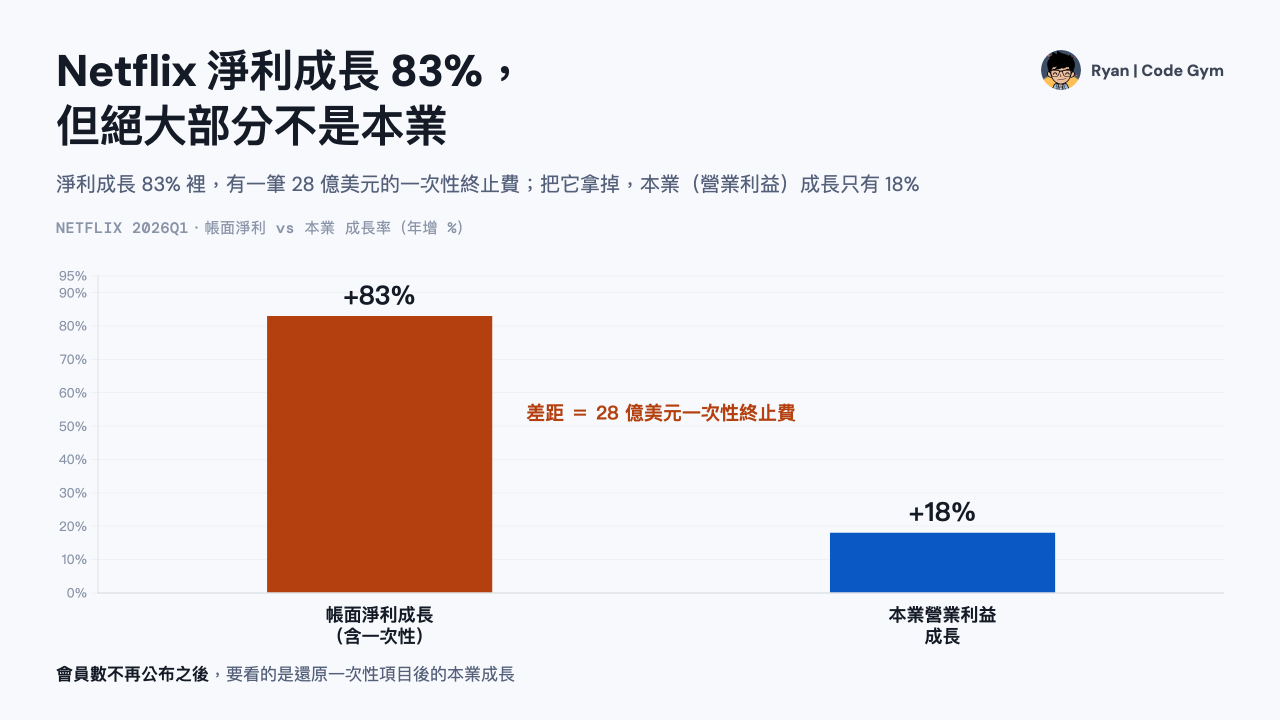 Netflix 2026 年第一季：淨利 +83%、營業利益 +18%、還原後自由現金流 +14%，差距是 28 億美元華納兄弟終止費