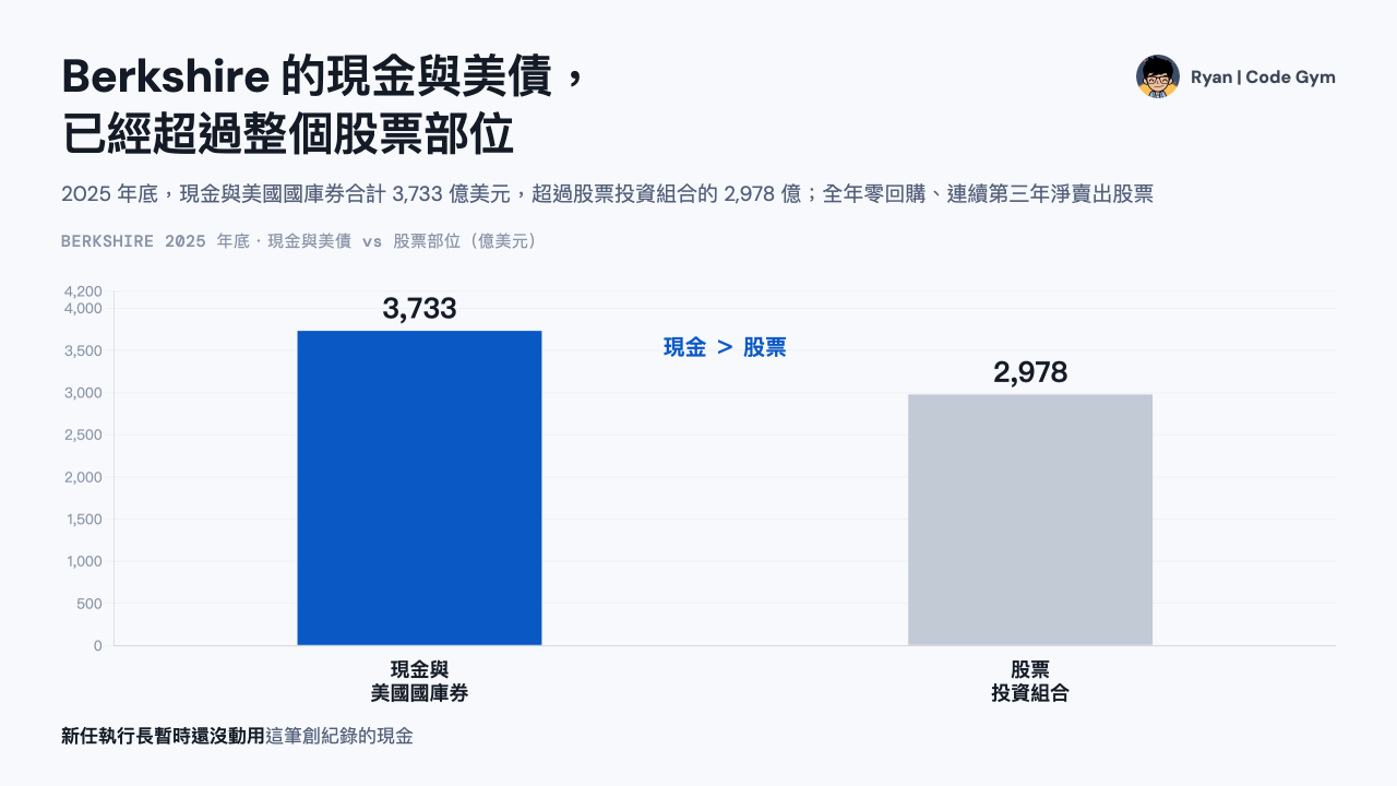 Berkshire 2025 年報：現金與美國國庫券 3,733 億美元占總資產 30.5%，全年回購為零、收購 11 億、淨賣股票 138 億