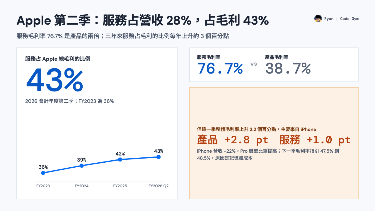 Apple 2026 會計年度第二季：服務占營收 28%、占毛利 43%；服務毛利率 76.7% 對產品 38.7%；這一季毛利率上升 2.2 個百分點主要來自 iPhone