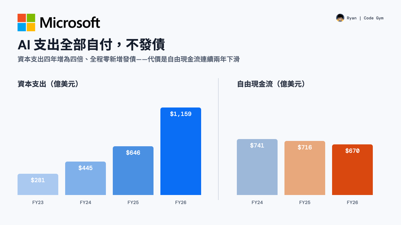 Microsoft 資本支出四年增為四倍與自由現金流連兩年下滑對照