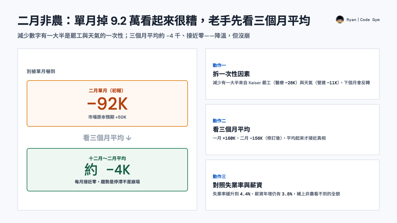 二月非農封面：單月初報 −92K 看起來很糟，但三個月平均約 −4K 接近零；讀非農三動作＝拆一次性（Kaiser 罷工 −28K、天氣 −11K）、看三個月平均、對照失業率 4.4% 與薪資 +3.8%