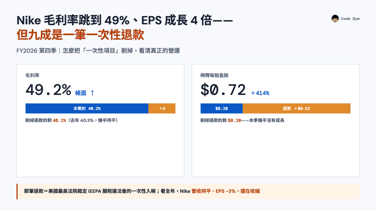 Nike FY2026Q4 毛利率 49.2%、EPS 成長 4 倍，但九成是一次性 IEEPA 關稅退款：剔掉後毛利率約 40.2%、EPS 約 0.20 美元，看全年營收持平、EPS −3% 還在收縮