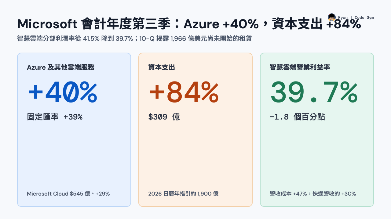 Microsoft 2026 會計年度第三季：Azure +40%、資本支出 +84%、智慧雲端營業利益率 39.7%（−1.8 個百分點）