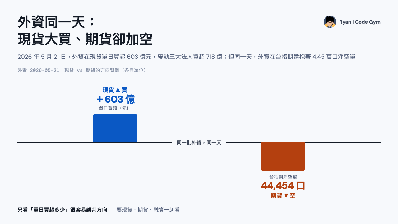 台股籌碼怎麼讀：2026 年 5 月 21 日外資現貨大買 603 億、期貨卻抱 44,454 口淨空單的背離，融資餘額 5,021 億三個月增 34.9%