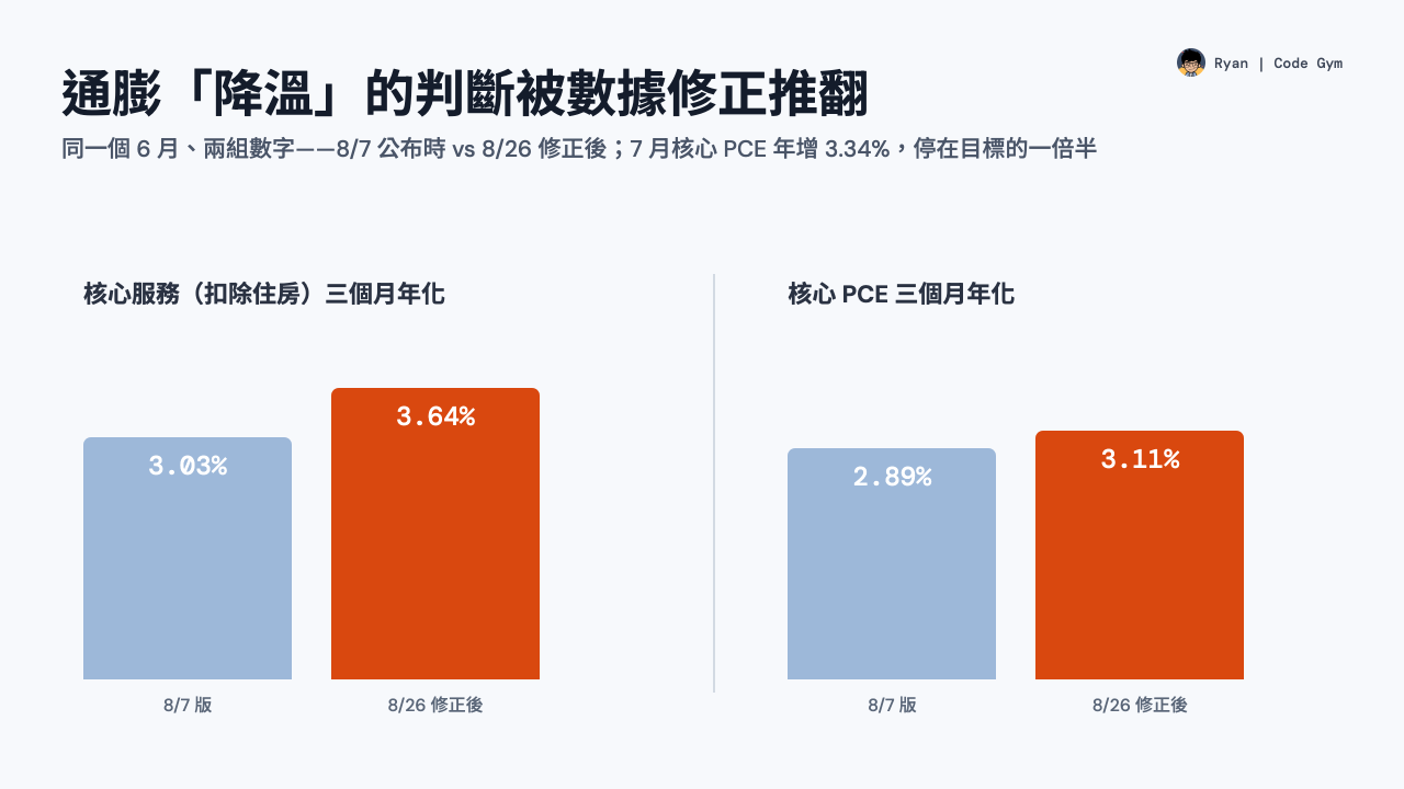 通膨降溫判斷被數據修正推翻：6 月核心服務與核心 PCE 三個月年化，8/7 公布時與 8/26 修正後對照