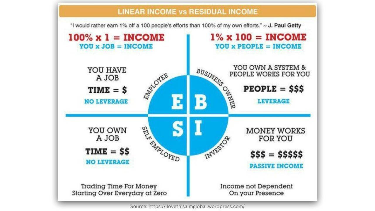 Mastering Financial Independence Kiyosaki's Cashflow Quadrants