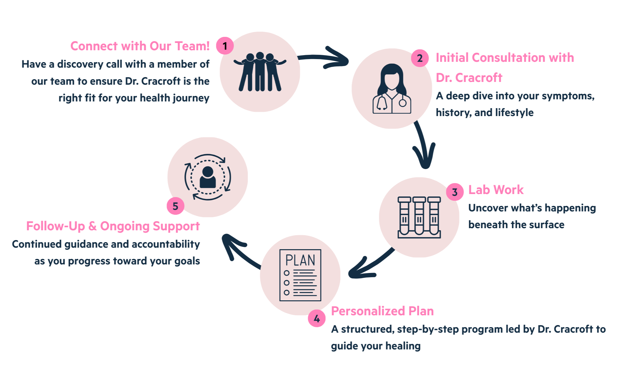 How it works: connect with our team, initial consultation, lab work, personalized plan, follow-up & ongoing support