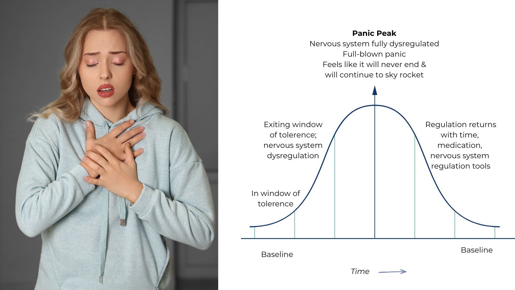 On the left, a woman experiencing anxiety with hand on chest. On the right, a bell curve diagram labeled with anxiety stages: baseline, exiting window of tolerance, panic peak (nervous system fully dysregulated), regulation returns with time and tools, and return to baseline.
