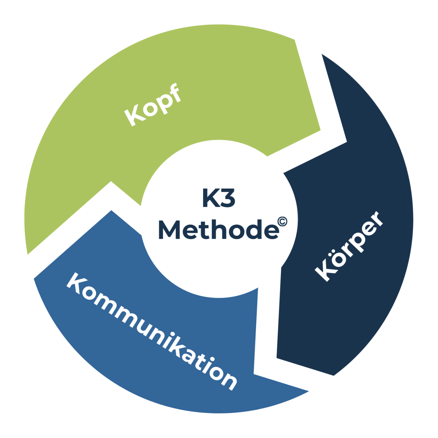 K3-Framework© Kopf, Körper und Kommunikation - Olaf Schwantes