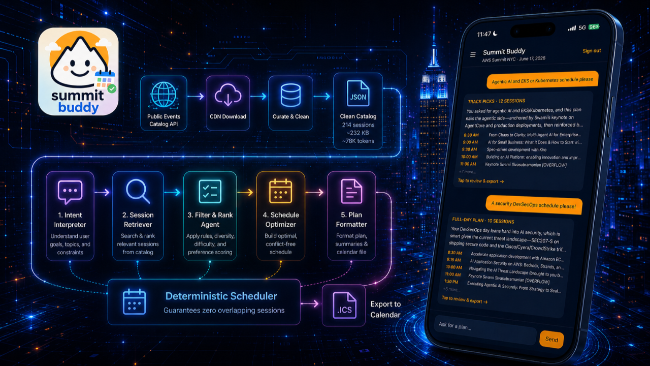 Tech Stack Playbook &mdash; AWS NYC Summit Buddy: a five-agent Amazon Bedrock swarm that turns natural language into a conflict-free conference schedule
