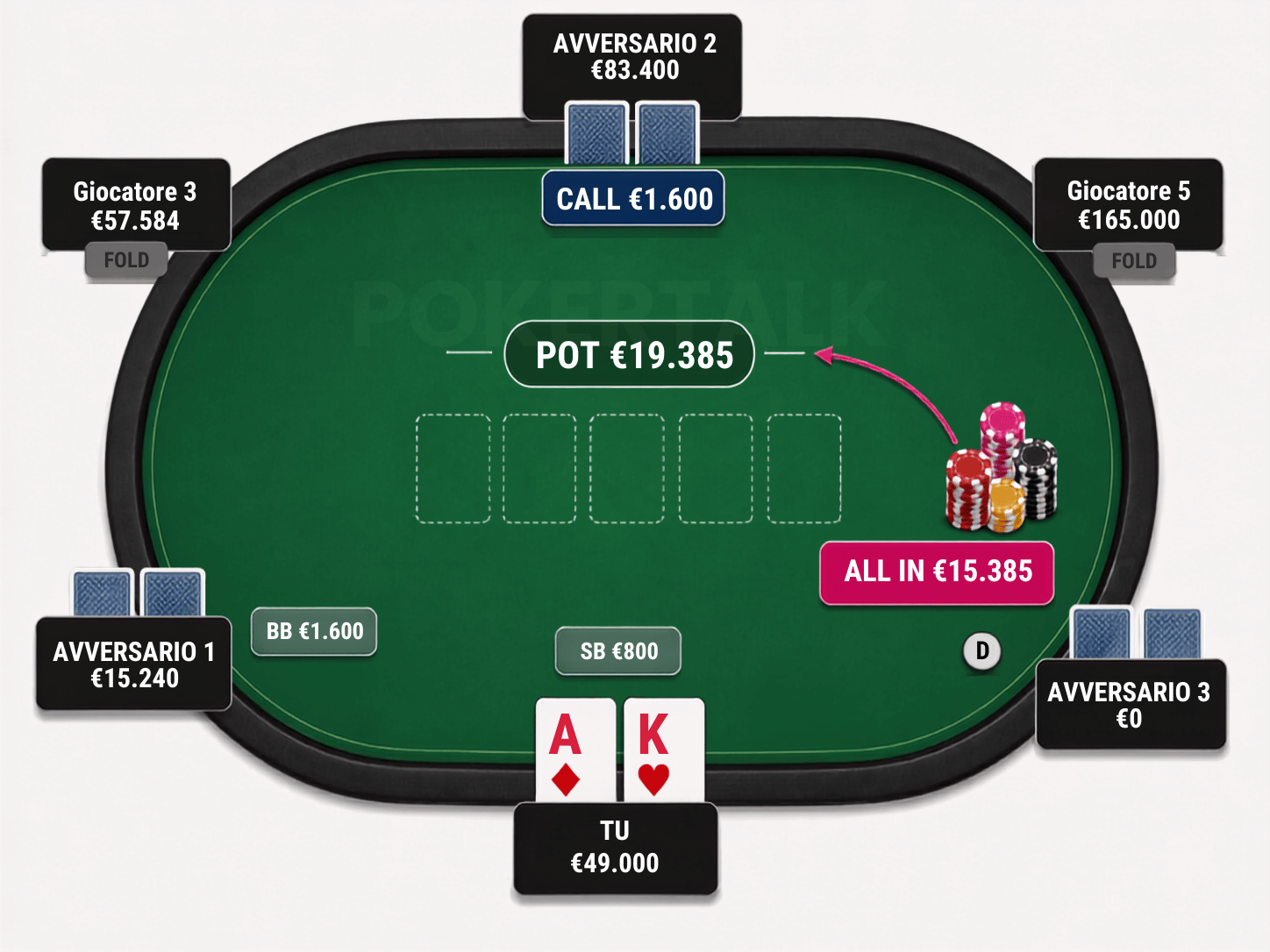Tavolo di poker Texas Hold’em 6-max. Tu hai A♦ K♥ da piccolo buio €800: Avversario 2 chiama €1.600 e Avversario 3 va all-in per €15.385, con un piatto di €19.385.
