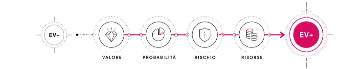Direttrice del valore atteso da EV− a EV+, costruita bilanciando valore, probabilità, rischio e risorse investite.