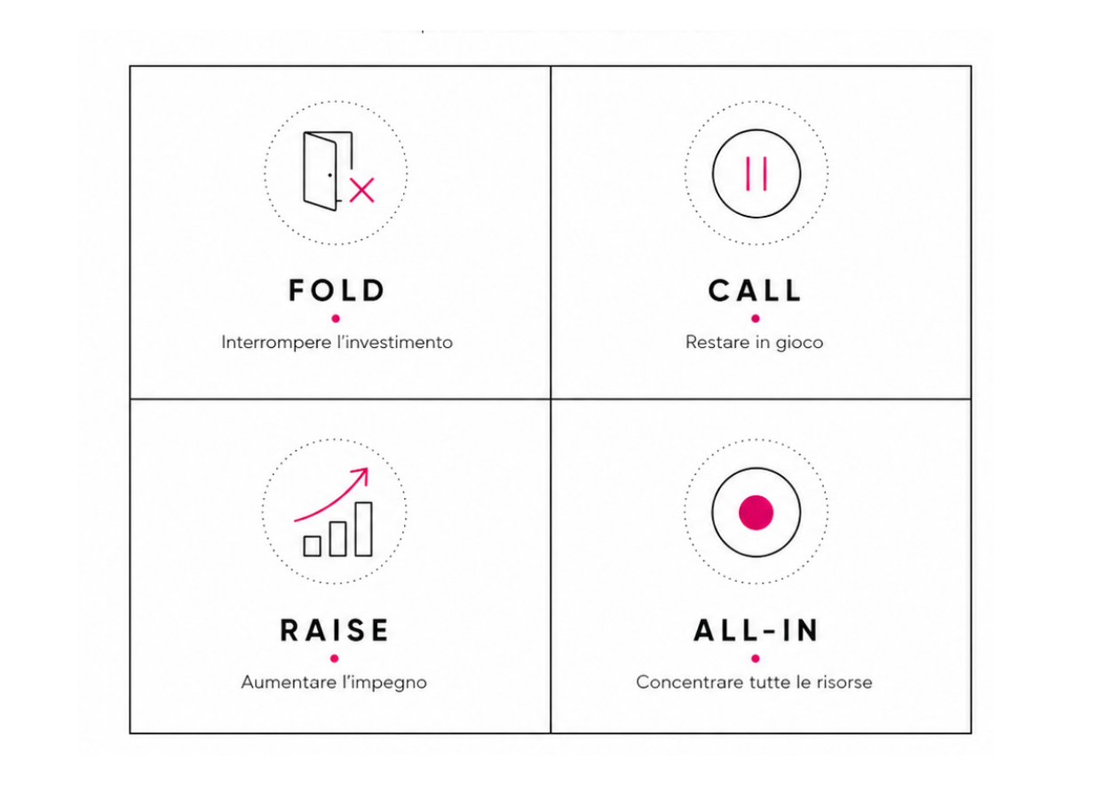Le quattro mosse del Poker Model® — Fold, Call, Raise e All-in — rappresentate come alternative senza una gerarchia prestabilita.