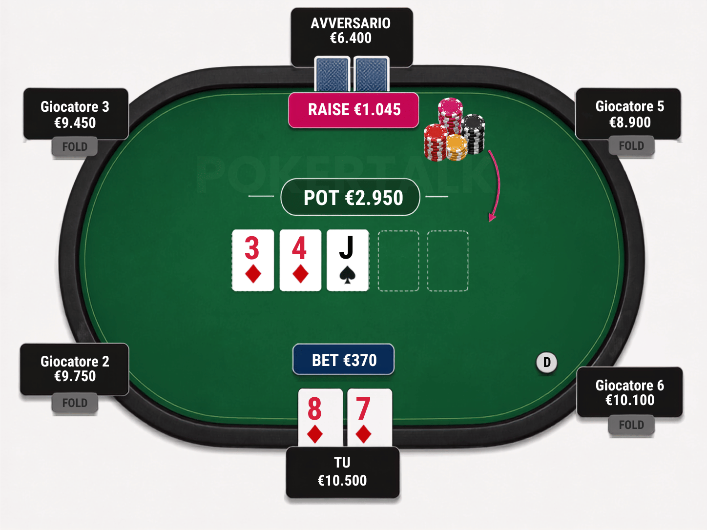 Tavolo di poker Texas Hold’em 6-max. Tu hai 8♦ 7♦, il flop è 3♦ 4♦ J♠: hai puntato €370 e l’avversario ha rilanciato a €1.045, con un piatto di €2.950.