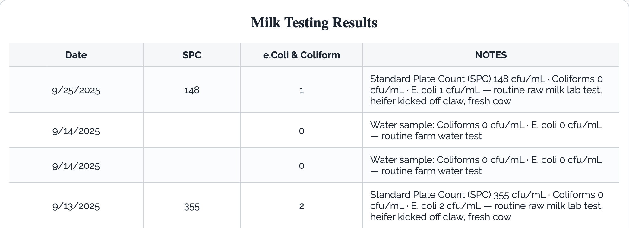 Milk testing results table from Mountain Heritage Farm showing SPC, E. coli, and coliform counts with weekly transparency notes.