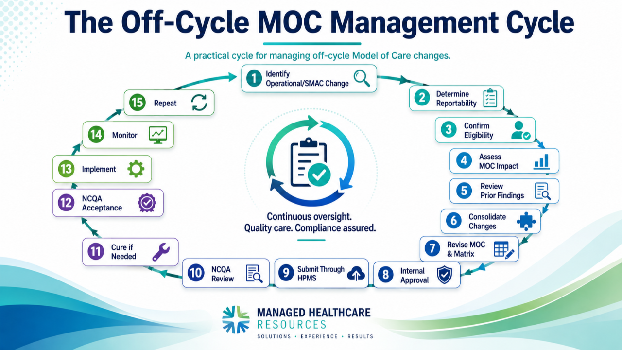 Managing Off-Cycle Model of Care Changes