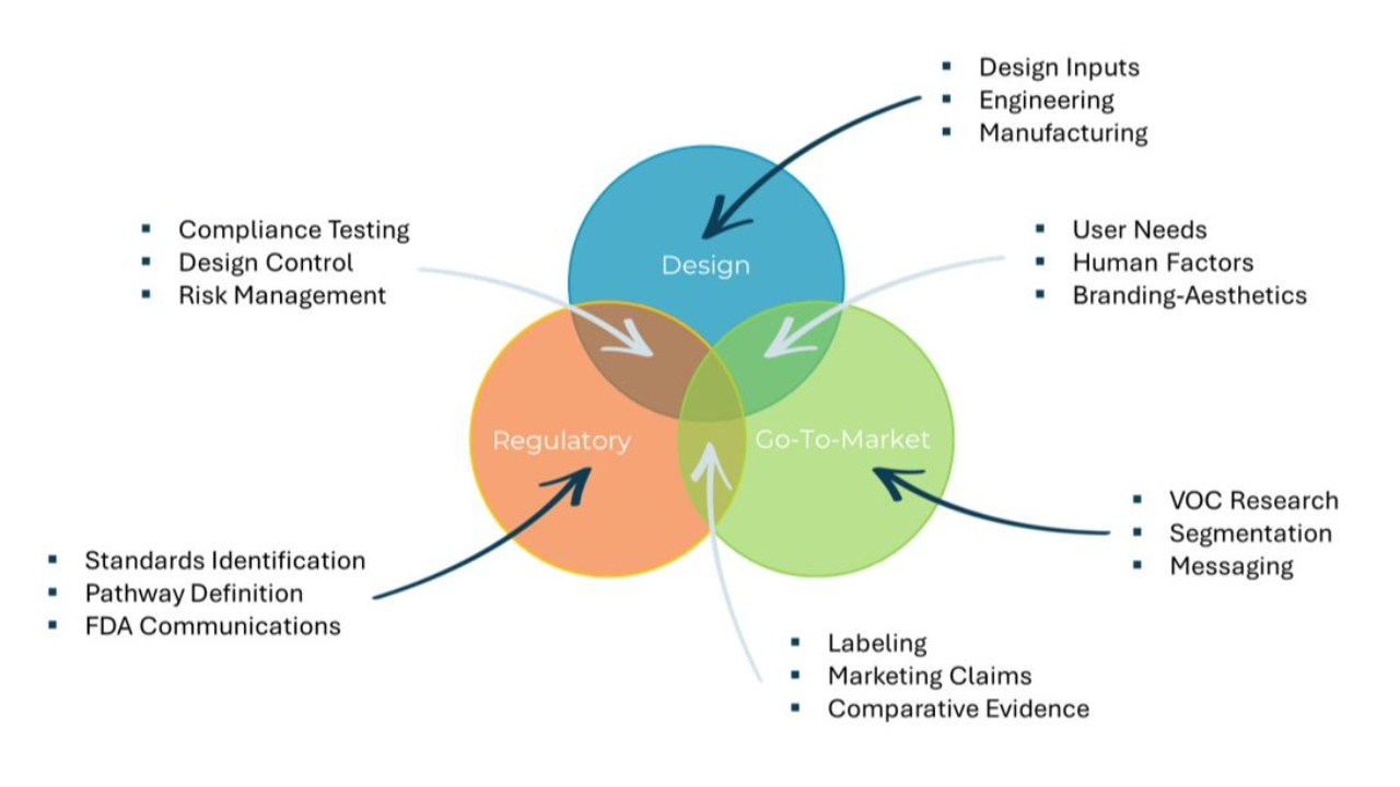 Venn diagram of the DRG Framework showing three overlapping circles labeled Design, Regulatory, and Go-to-Market, with each area's key activities listed around the edges.
