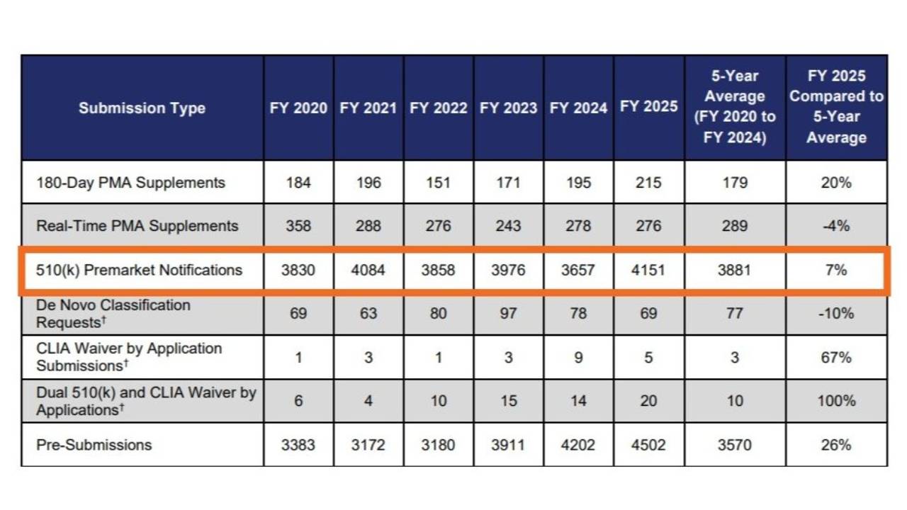 FDA MDUFA FY2025 table showing medical device submission review workloads by type from FY2020 to FY2025, with the 510(k) Premarket Notifications row highlighted, showing 4,151 submissions in FY2025 versus a five-year average of 3,881, a 7% increase.
