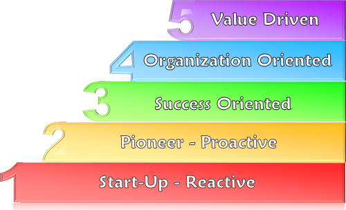 Business Model Index evaluation graphic showing core components of business performance assessment by Manny Palachuk