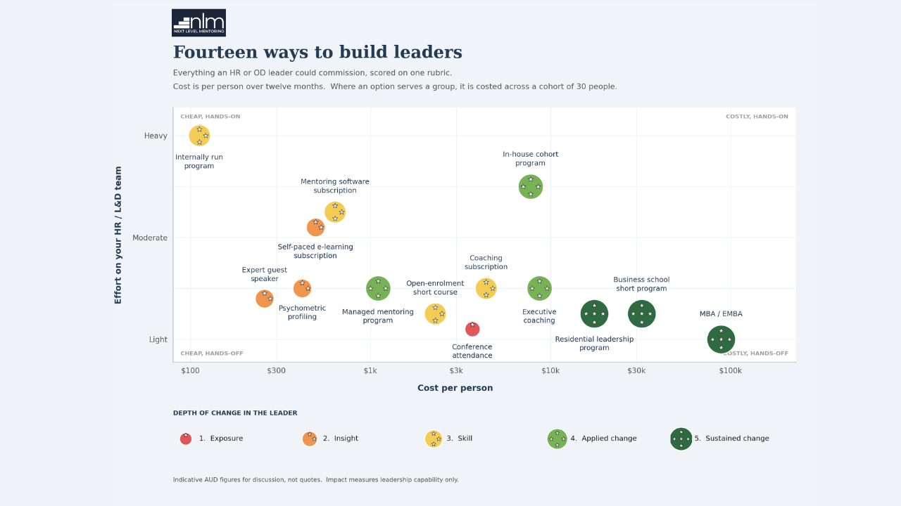 Chart comparing fourteen leadership development options by cost per person, effort required from HR teams, and depth of change