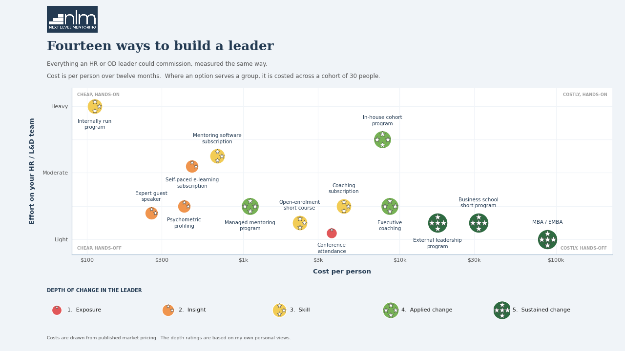 Chart comparing fourteen leadership development options by cost per person, effort required from HR teams, and depth of change