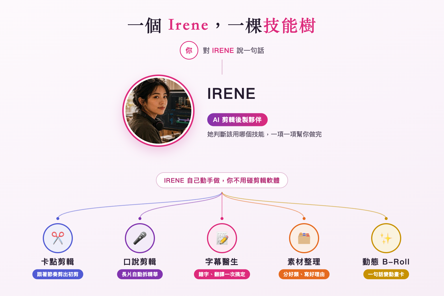請上傳：拍完才是苦工的開始（Downloads/Irene_拍完.png）