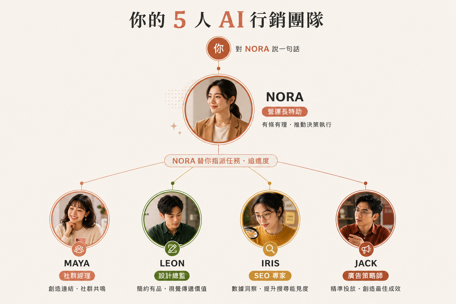 Hello Nora 團隊示意圖（請上傳）